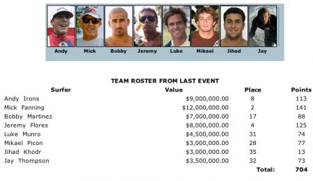 Fantasy Surfer Team Roster